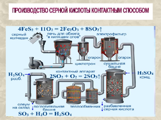 Схема получения серной кислоты контактным способом