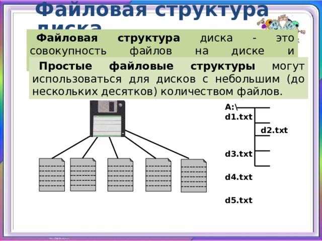 Презентация на тему файлы и файловые структуры