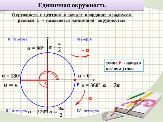 3 2 на единичной окружности. Четверти единичной окружности. Первая четверть единичной окружности. Таблица единичной окружности. Четверти единичной окружности знаки.