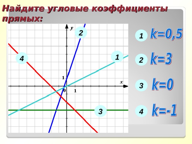 Знаки углового коэффициента. Угловые коэффициенты прямых. Найдите угловой коэффициент прямой. Нахождение углового коэффициента прямой. Угловой коэффициент 4/3.