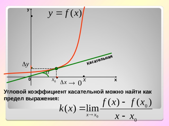 Коэффициент касательной в точке. Угловой коэффициент касательной. Производная коэффициент касательной.
