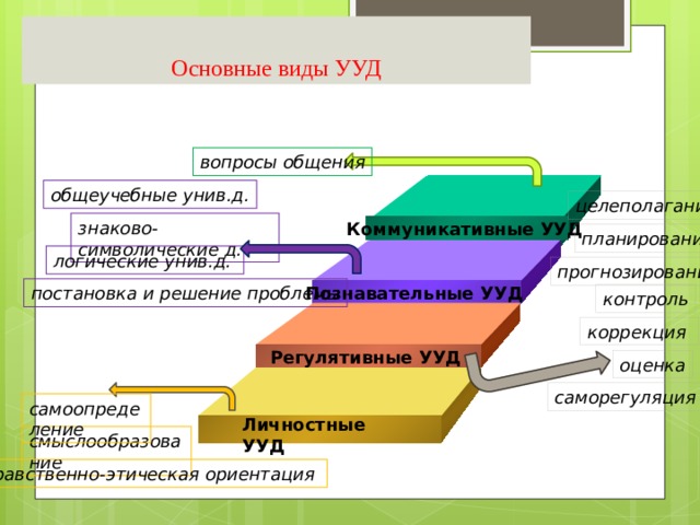 Основные виды УУД вопросы общения общеучебные унив.д. целеполагание знаково-символические д. Коммуникативные УУД  планирование логические унив.д. прогнозирование постановка и решение проблемы Познавательные УУД  контроль коррекция Регулятивные УУД  оценка саморегуляция самоопределение Личностные УУД  смыслообразование нравственно-этическая ориентация 