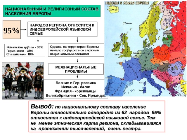 НАЦИОНАЛЬНЫЙ И РЕЛИГИОЗНЫЙ СОСТАВ НАСЕЛЕНИЯ ЕВРОПЫ 95% НАРОДОВ РЕГИОНА ОТНОСИТСЯ К ИНДОЕВРОПЕЙСКОЙ ЯЗЫКОВОЙ СЕМЬЕ Однако, на территории Европы немало государств со сложным национальным составом Романская группа - 36% Германская - 35% Славянская - 18% МЕЖНАЦИОНАЛЬНЫЕ ПРОБЛЕМЫ Босния и Герцеговина Испания - баски Франция - корсиканцы Великобритания - Сев. Ирландия Вывод: по национальному составу население Европы относительно однородно из 62 народов 95% относится к индоевропейской языковой семье. Тем не менее этническая карта региона, складывавшаяся на протяжении тысячелетий, очень пестра.  