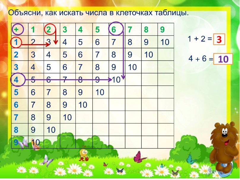 Технологическая карта по математике 1 класс таблица сложения