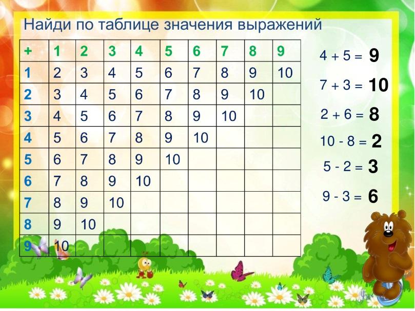 Таблица 7 1 класс. Таблица сложения 1 класс. Квадратная таблица сложения. Таблица сложения картинки для детей. Как сделать таблицу сложения.