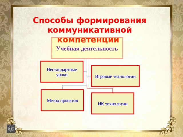 Способы формирования коммуникативной компетенции Учебная деятельность Нестандартные уроки Игровые технологии Метод проектов ИК технологии 