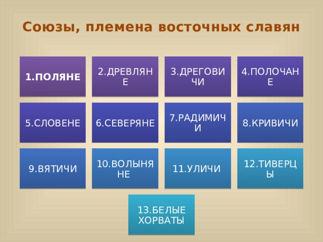 Союзы, племена восточных славян 1.ПОЛЯНЕ 2.ДРЕВЛЯНЕ 3.ДРЕГОВИЧИ 4.ПОЛОЧАНЕ 5.СЛОВЕНЕ 6.СЕВЕРЯНЕ 7.РАДИМИЧИ 8.КРИВИЧИ 9.ВЯТИЧИ 10.ВОЛЫНЯНЕ 11.УЛИЧИ 12.ТИВЕРЦЫ 13.БЕЛЫЕ ХОРВАТЫ 