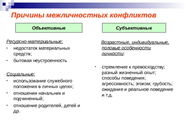 Причины межличностных конфликтов Ресурсно-материальные: недостаток материальных средств; бытовая неустроенность  Социальные: использование служебного положения в личных целях; отношения начальник и подчиненный; отношение родителей, детей и др.   Возрастные, индивидуальные, половые особенности личности : стремление к превосходству; разный жизненный опыт; способы поведения; агрессивность; эгоизм; грубость; ожидание и реальное поведение и т.д. Субъективные Объективные 