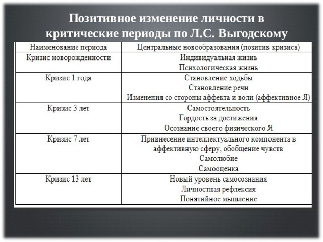 Позитивное изменение личности в критические периоды по Л.С. Выгодскому 