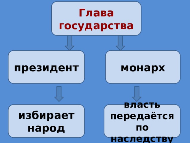  Глава государства   президент монарх власть передаётся по наследству избирает народ 