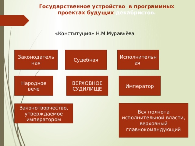 Государственное устройство русской правды. Конституция Муравьева судебная власть. Проекты Конституции Декабристов. Государственное устройство Муравьева.