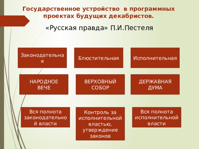 Государственное устройство в программных проектах будущих декабристов. «Русская правда» П.И.Пестеля Блюстительная Исполнительная Законодательная ДЕРЖАВНАЯ ДУМА ВЕРХОВНЫЙ СОБОР НАРОДНОЕ  ВЕЧЕ Вся полнота исполнительной власти Контроль за исполнительной властью, утверждение законов Вся полнота законодательной власти 