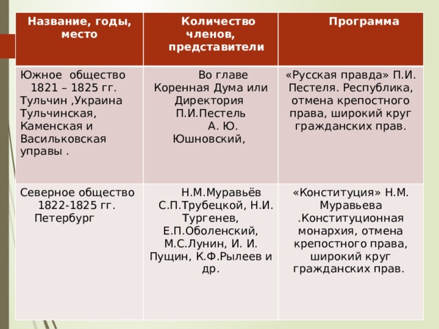 Название, годы, место Южное общество  Количество членов, Северное общество  Во главе Коренная Дума или Директория П.И.Пестель  1821 – 1825 гг.  представители  Программа  А. Ю. Юшновский,  1822-1825 гг.  Н.М.Муравьёв Тульчин ,Украина «Русская правда» П.И. Пестеля. Республика, отмена крепостного права, широкий круг гражданских прав.  С.П.Трубецкой, Н.И. Тургенев, Е.П.Оболенский, М.С.Лунин, И. И. Пущин, К.Ф.Рылеев и др. Тульчинская, Каменская и Васильковская управы .  Петербург «Конституция» Н.М. Муравьева .Конституционная монархия, отмена крепостного права, широкий круг гражданских прав. 