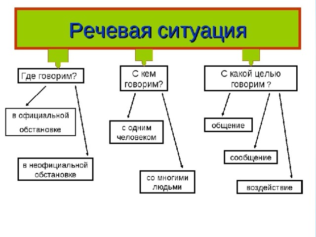 Составить схему речь. Речевая ситуация. Речевая ситуация примеры. Речевая ситуация схема. Элементы речевой ситуации.