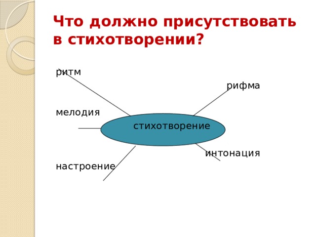 Что должно присутствовать в стихотворении? ритм  рифма мелодия  стихотворение  интонация настроение 