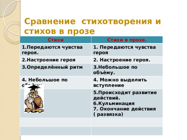 Сравнение стихотворения и стихов в прозе Стихи Стихи в прозе. 1.Передаются чувства героя. 1. Передаются чувства героя 2.Настроение героя 2. Настроение героя. 3.Определённый ритм 3.Небольшое по объёму. 4. Небольшое по объёму 4. Можно выделить вступление 5.Происходит развитие действий. 6.Кульминация 7. Окончание действия ( развязка) 