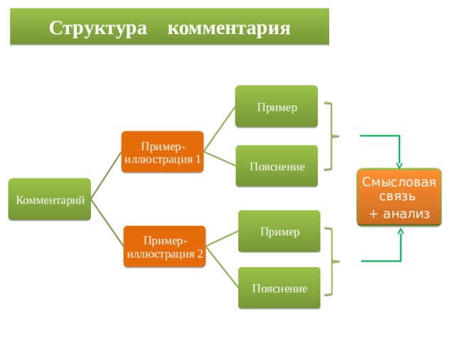 Связь между примерами иллюстрациями в комментарии. Структура комментария. Комментарий к примеру иллюстрации. Примеры, иллюстрирующие разнообразие документов. Комментарий к презентации пример.