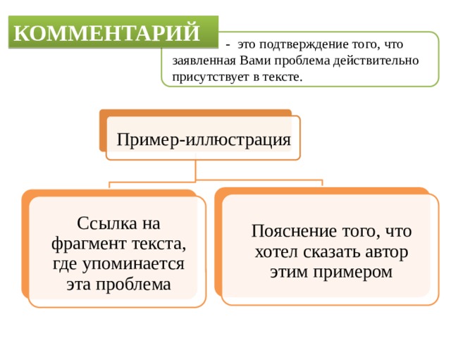 КОММЕНТАРИЙ  - это подтверждение того, что заявленная Вами проблема действительно присутствует в тексте. Пример-иллюстрация Пояснение того, что хотел сказать автор этим примером Ссылка на фрагмент текста, где упоминается эта проблема 