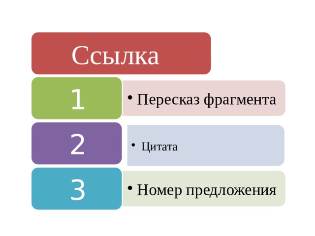 Пересказ фрагмента Пересказ фрагмента Номер предложения Номер предложения Ссылка 1 2 Цитата Цитата 3 