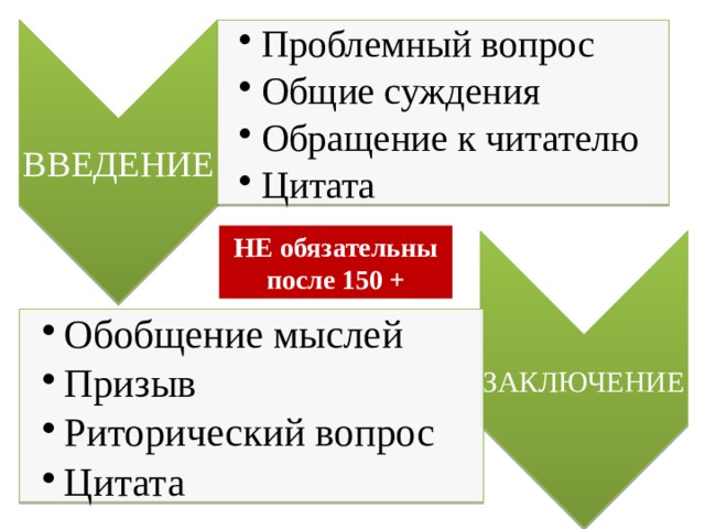 ВВЕДЕНИЕ Проблемный вопрос Общие суждения Обращение к читателю Цитата Проблемный вопрос Общие суждения Обращение к читателю Цитата ЗАКЛЮЧЕНИЕ Обобщение мыслей Призыв Риторический вопрос Цитата Обобщение мыслей Призыв Риторический вопрос Цитата НЕ обязательны после 150 + 