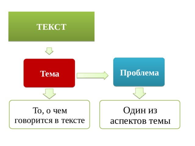 ТЕКСТ Проблема Тема То, о чем говорится в тексте Один из аспектов темы 