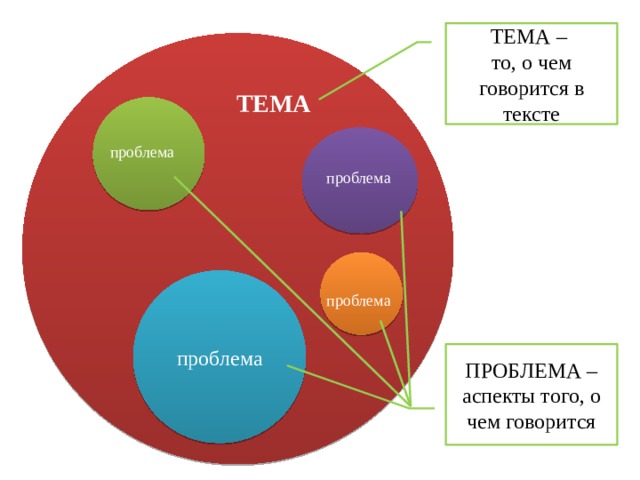 ТЕМА – то, о чем говорится в тексте ТЕМА проблема проблема проблема проблема ПРОБЛЕМА – аспекты того, о чем говорится 