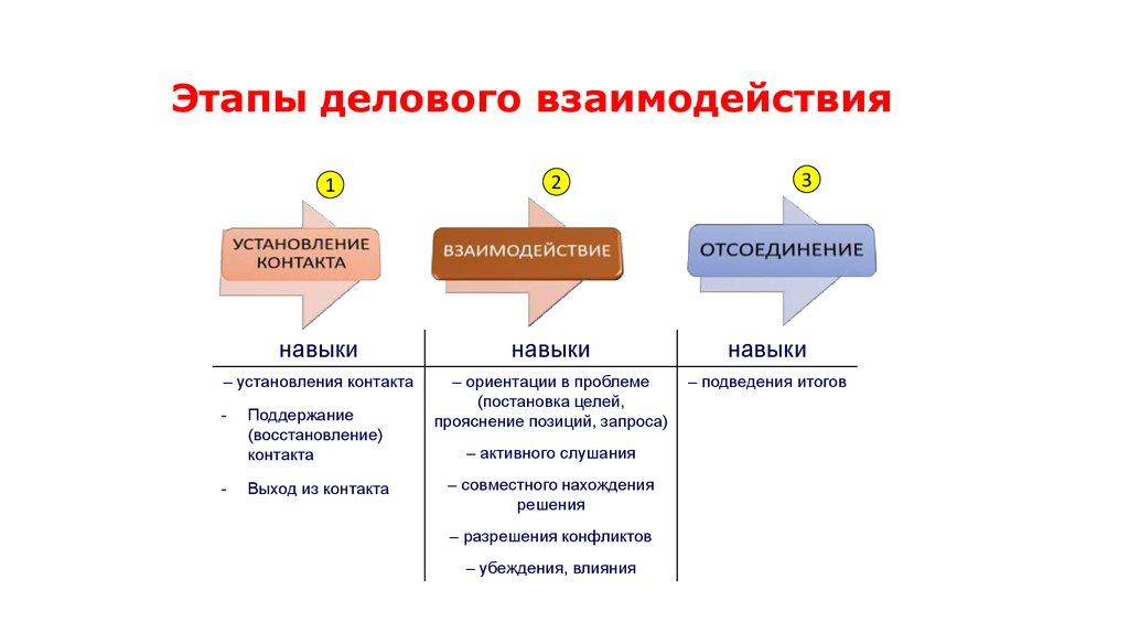 Схема делового общения