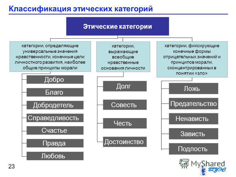 Термины относящиеся к морали. Основные категории этики схема. Основные критерии этики. Основные этические категории. Основные категории эти.