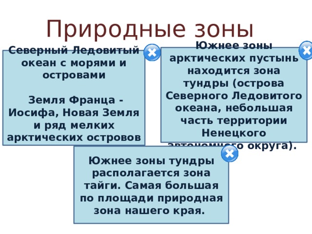 Природные зоны Южнее зоны арктических пустынь находится зона тундры (острова Северного Ледовитого океана, небольшая часть территории Ненецкого автономного округа). Северный Ледовитый океан с морями и островами Земля Франца - Иосифа, Новая Земля и ряд мелких арктических островов А Арктические пустыни Тундра Южнее зоны тундры располагается зона тайги. Самая большая по площади природная зона нашего края. Тайга 