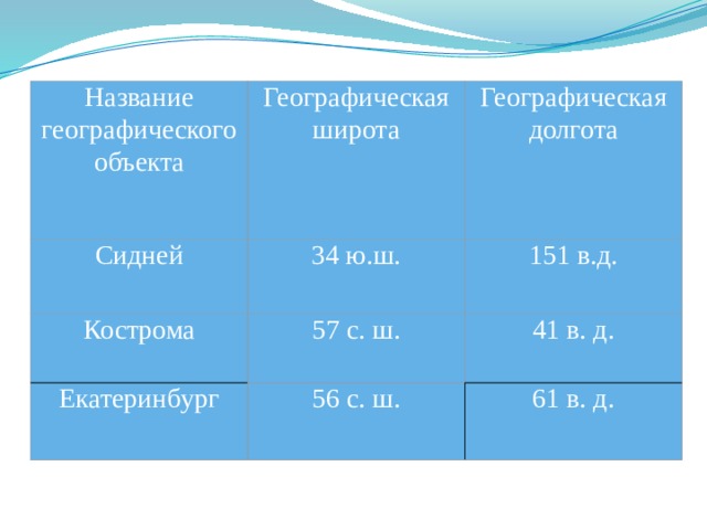 Широта города читы