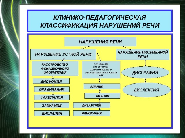 Схема направлений коррекции нарушений дыхания при заикании дизартрии и ринолалии таблица