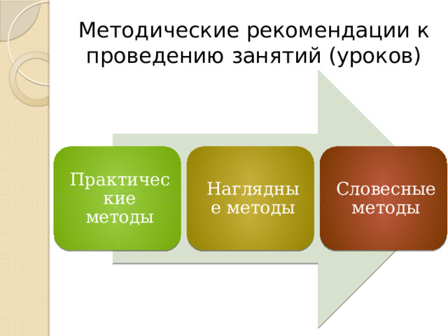 Методические рекомендации к проведению занятий (уроков) Практические методы Наглядные методы Словесные методы 