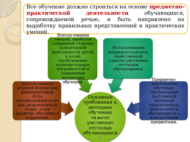 Все обучение должно строиться на основе предметно-практической деятельности обучающихся, сопровождаемой речью, и быть направлено на выработку правильных представлений и практических умений. Использование эмоций, наиболее сохранной стороны психической деятельности детей, в целях пробуждения познавательных потребностей и повышения мотивации обучения. Использование подражательности, свойственной тяжело умственно отсталым обучающимся. Использование игровой формы как доминирующей. Игра рассматривается не как развлечение и отдых, а как средство обучения и коррекции. Предметно-действенное обучение. Организация постоянной активной практической деятельности обучающихся с конкретными предметами. Основные требования к методике обучения тяжело умственно отсталых обучающихся: 