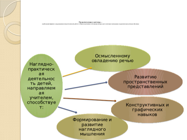 Практические методы –  наибольший эффект в коррекционно-педагогической работе с тяжело умственно отсталыми детьми дает сочетание наглядных и практических методов обучения    Осмысленному овладению речью Наглядно-практическая деятельность детей, направляемая учителем, способствует: Развитию пространственных представлений Конструктивных и графических навыков Формирование и развитие наглядного мышления 