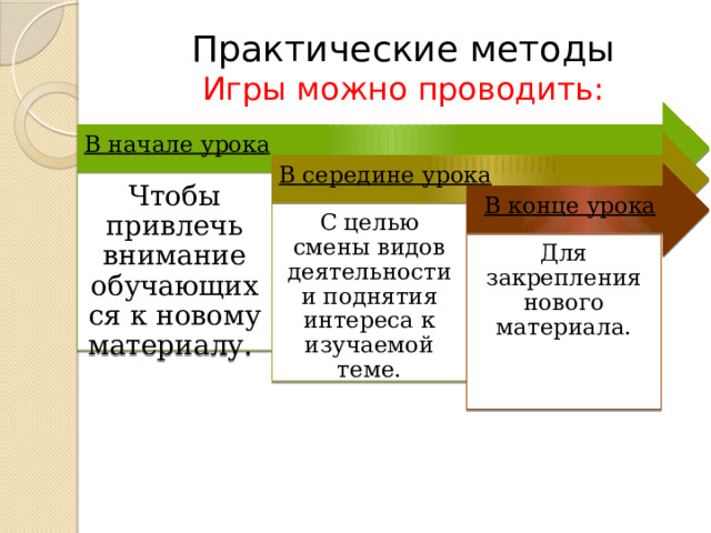 Практические методы  Игры можно проводить: В начале урока В середине урока В конце урока Чтобы привлечь внимание обучающихся к новому материалу. С целью смены видов деятельности и поднятия интереса к изучаемой теме. Для закрепления нового материала. 