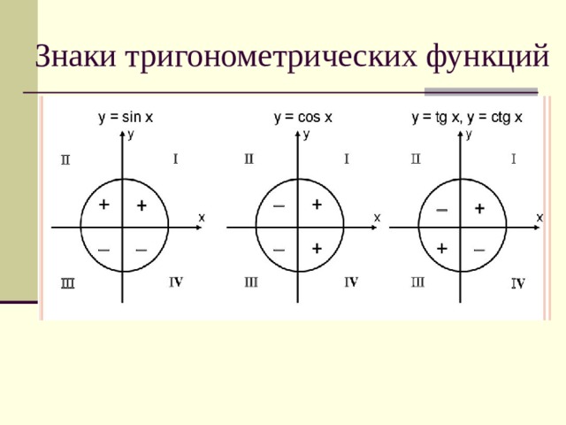 Знаки тригонометрических функций 