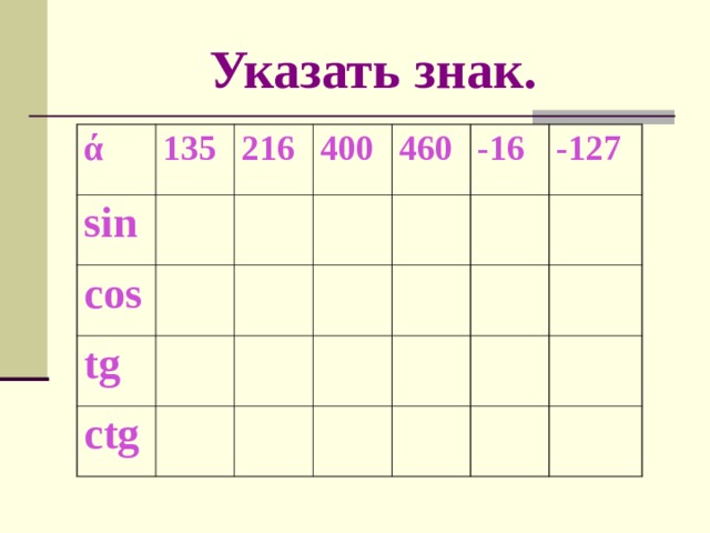 Указать знак. ά 135 sin 216 cos 400 tg 460 ctg -16 -127 