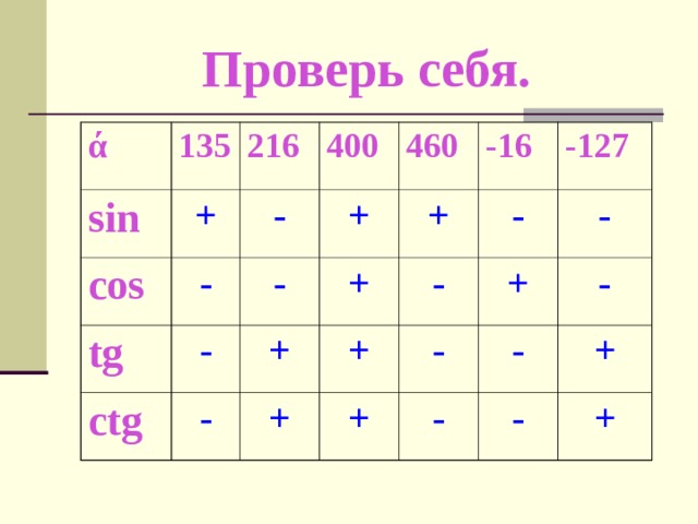 Проверь себя.  ά 135 sin cos 216 + 400 - tg - ctg - - 460 + + -16 - + + + - -127 - + + + - - - - - - + + 