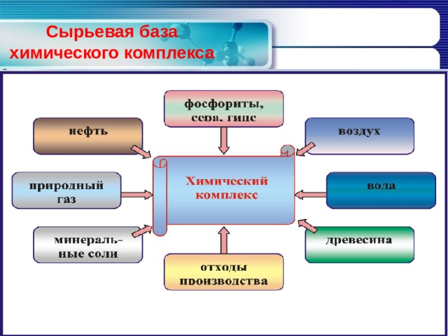 Какая отрасль относится к основной химии. Сырьевая база химической отрасли. Сырье для химической промышленности. Базы химической промышленности сырье. Сырьевая база Горно химической промышленности.