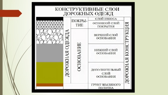 Слои дорожной одежды. Слои износа дорожных одежд.