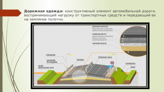 Дорожная одежда: конструктивный элемент автомобильной дороги, воспринимающий нагрузку от транспортных средств и передающий ее на земляное полотно. 