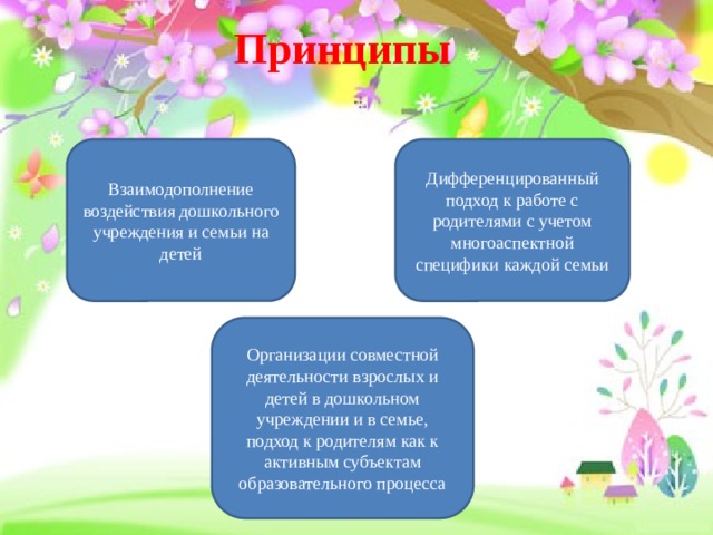 Принципы Взаимодополнение Дифференцированный подход к работе с родителями с учетом воздействия дошкольного многоаспектной специфики каждой семьи учреждения и семьи на детей Организации совместной деятельности взрослых и детей в дошкольном учреждении и в семье, подход к родителям как к активным субъектам образовательного процесса 