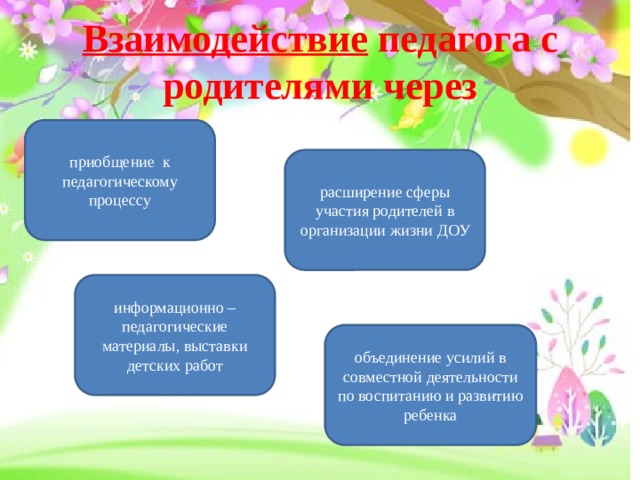 Взаимодействие педагога с родителями через приобщение к педагогическому процессу расширение сферы участия родителей в организации жизни ДОУ информационно – педагогические материалы, выставки детских работ объединение усилий в совместной деятельности по воспитанию и развитию ребенка 