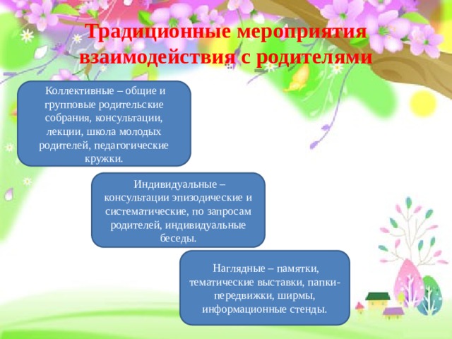 Традиционные мероприятия  взаимодействия с родителями  Коллективные – общие и групповые родительские собрания, консультации, лекции, школа молодых родителей, педагогические кружки.  Индивидуальные – консультации эпизодические и систематические, по запросам родителей, индивидуальные беседы.  Наглядные – памятки, тематические выставки, папки- передвижки, ширмы, информационные стенды. 