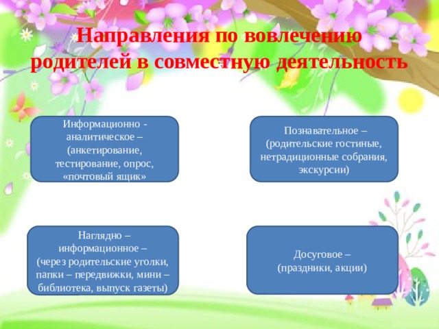 Направления по вовлечению родителей в совместную деятельность Информационно - аналитическое – (анкетирование, тестирование, опрос, «почтовый ящик»  Познавательное – (родительские гостиные, нетрадиционные собрания, экскурсии)  Наглядно – информационное –  Досуговое – (через родительские уголки, папки – передвижки, мини – библиотека, выпуск газеты) (праздники, акции) 