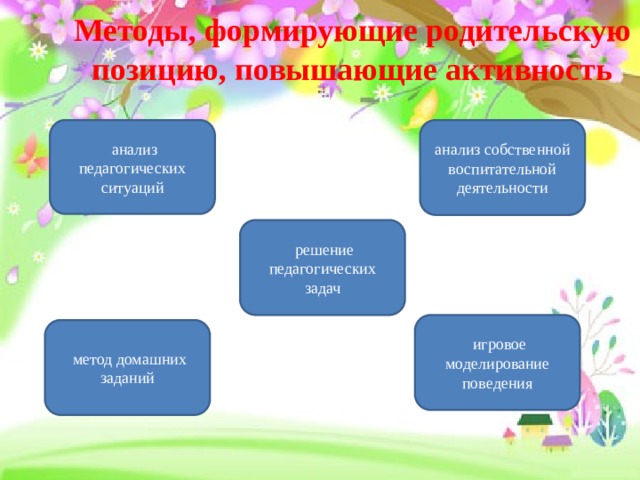 Методы, формирующие родительскую позицию, повышающие активность  анализ педагогических ситуаций анализ собственной воспитательной деятельности  решение педагогических задач  игровое моделирование поведения  метод домашних заданий 