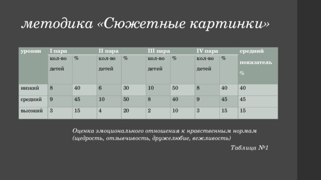 методика «Сюжетные картинки» уровни I пара кол-во детей низкий II пара % средний 8 9 кол-во детей высокий 40 3 45 6 % III пара кол-во детей 10 15 30 % 4 10 IV пара 50 кол-во детей 8 50 20 2 % 40 средний показатель 8 9 % 10 40 45 40 3 45 15 15 Оценка эмоционального отношения к нравственным нормам (щедрость, отзывчивость, дружелюбие, вежливость) Таблица №1 