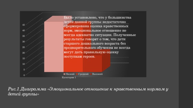 Было установлено, что у большинства детей данной группы недостаточно сформирована оценка нравственных норм, эмоциональное отношение не всегда адекватно ситуации. Полученные результаты говорят о том, что дети старшего дошкольного возраста без предварительного обучения не всегда могут дать правильную оценку поступкам героев. Рис.1 Диаграмма «Эмоциональное отношение к нравственным нормам у детей группы» 