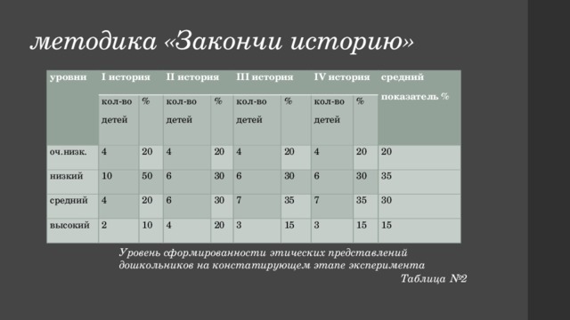 методика «Закончи историю» уровни I история кол-во детей оч.низк. 4 % низкий II история 10 кол-во детей 20 средний 4 % 50 высокий III история 4 6 2 кол-во детей 20 20 10 6 30 % 4 IV история кол-во детей 6 4 30 20 средний показатель % 20 7 % 4 30 3 6 35 20 15 20 7 30 35 3 35 30 15 15 Уровень сформированности этических представлений дошкольников на констатирующем этапе эксперимента Таблица №2 