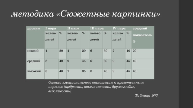 методика «Сюжетные картинки» уровни I пара кол-во детей низкий II пара % средний 4 8 кол-во детей высокий 20 8 40 4 % III пара кол-во детей 9 40 20 % 7 6 IV пара 45 кол-во детей 6 30 35 8 % 30 средний показатель 2 9 % 40 10 45 20 9 40 45 40 Оценка эмоционального отношения к нравственным нормам (щедрость, отзывчивость, дружелюбие, вежливость) Таблица №3 